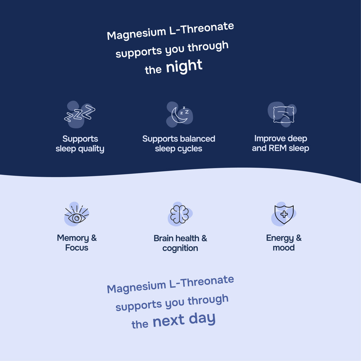 Promotional graphic about Magnesium L-Threonate with icons and text on a blue and white background